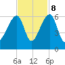 Woodville tide chart for Wednesday, November 8, 2023