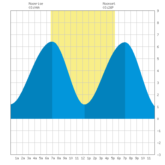 Woodville tide chart for Thursday, November 9, 2023