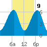 Woodville tide chart for Thursday, November 9, 2023
