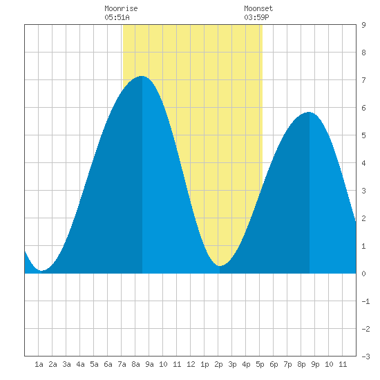 Woodville tide chart for Monday, December 11, 2023