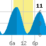 Woodville tide chart for Monday, December 11, 2023