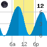 Woodville tide chart for Tuesday, December 12, 2023