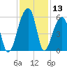 Woodville tide chart for Wednesday, December 13, 2023