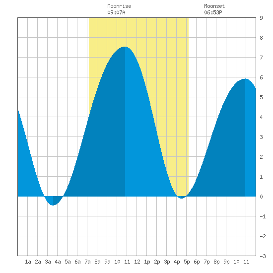 Woodville tide chart for Thursday, December 14, 2023