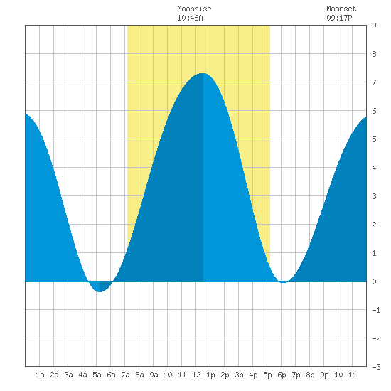 Woodville tide chart for Saturday, December 16, 2023