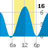 Woodville tide chart for Saturday, December 16, 2023