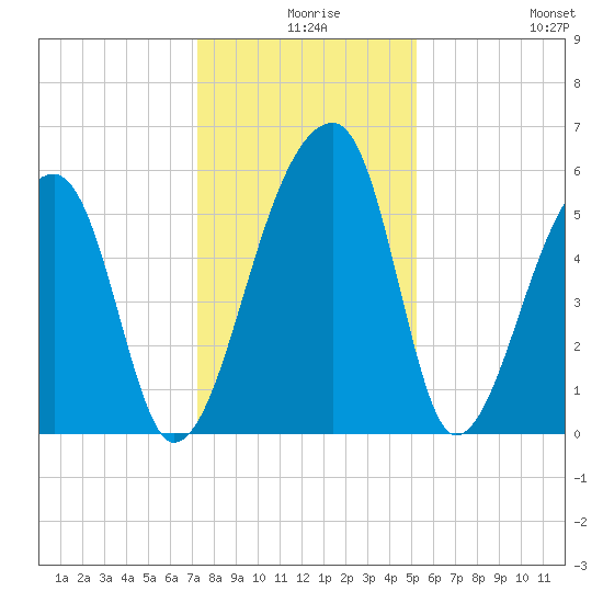 Woodville tide chart for Sunday, December 17, 2023