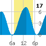 Woodville tide chart for Sunday, December 17, 2023