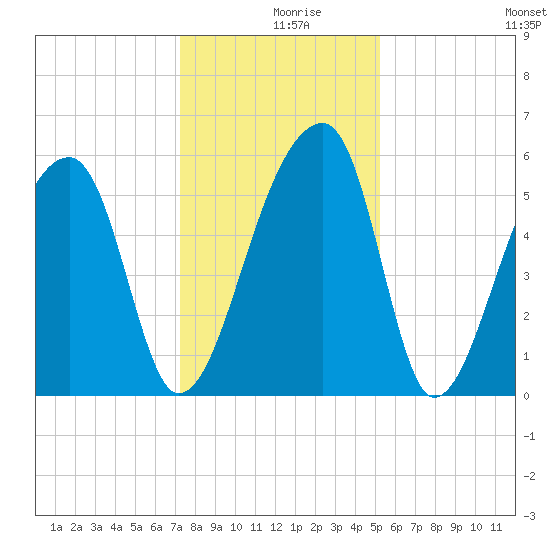 Woodville tide chart for Monday, December 18, 2023