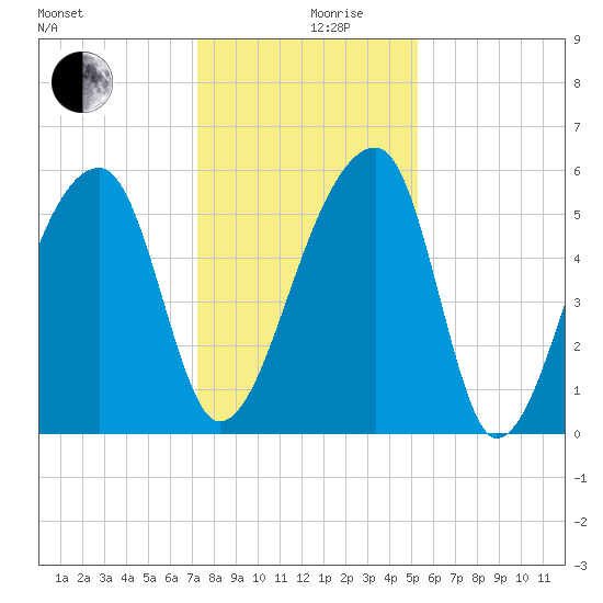 Woodville tide chart for Tuesday, December 19, 2023