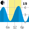 Woodville tide chart for Tuesday, December 19, 2023