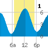 Woodville tide chart for Friday, December 1, 2023