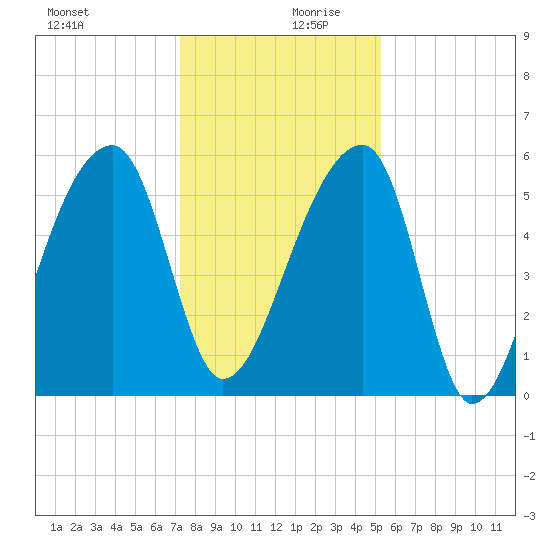 Woodville tide chart for Wednesday, December 20, 2023