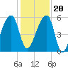 Woodville tide chart for Wednesday, December 20, 2023
