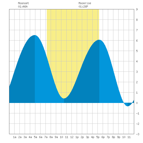 Woodville tide chart for Thursday, December 21, 2023