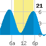 Woodville tide chart for Thursday, December 21, 2023