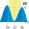 Woodville tide chart for Friday, December 22, 2023