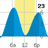 Woodville tide chart for Saturday, December 23, 2023