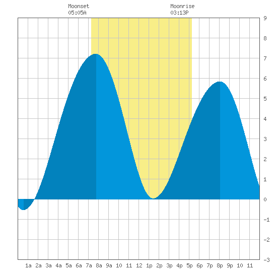 Woodville tide chart for Sunday, December 24, 2023