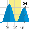 Woodville tide chart for Sunday, December 24, 2023
