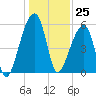 Woodville tide chart for Monday, December 25, 2023
