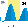 Woodville tide chart for Tuesday, December 26, 2023