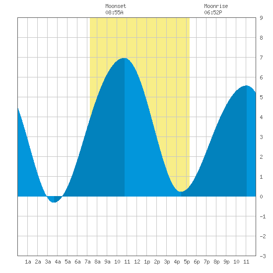 Woodville tide chart for Thursday, December 28, 2023