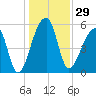 Woodville tide chart for Friday, December 29, 2023