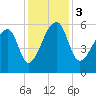 Woodville tide chart for Sunday, December 3, 2023
