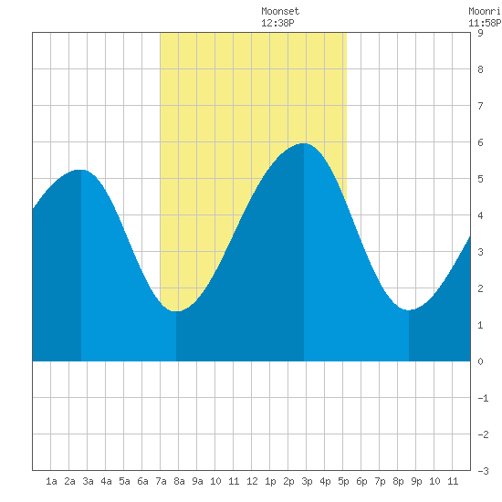 Woodville tide chart for Monday, December 4, 2023