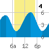 Woodville tide chart for Monday, December 4, 2023