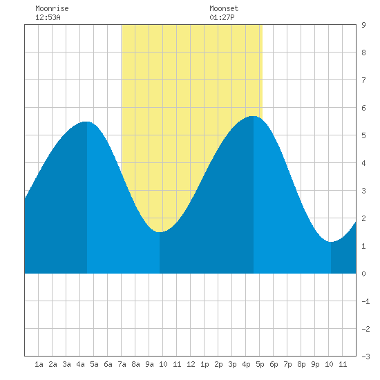 Woodville tide chart for Wednesday, December 6, 2023