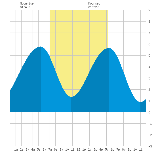 Woodville tide chart for Thursday, December 7, 2023