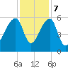 Woodville tide chart for Thursday, December 7, 2023
