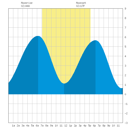 Woodville tide chart for Friday, December 8, 2023