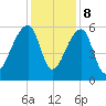 Woodville tide chart for Friday, December 8, 2023