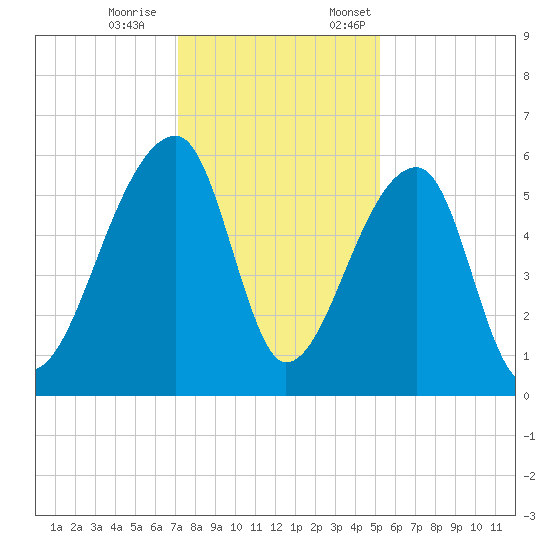 Woodville tide chart for Saturday, December 9, 2023