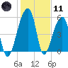 Woodville tide chart for Thursday, January 11, 2024