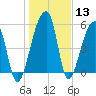 Woodville tide chart for Saturday, January 13, 2024