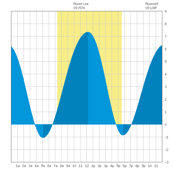 Woodville tide chart for Sunday, January 14, 2024