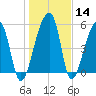 Woodville tide chart for Sunday, January 14, 2024