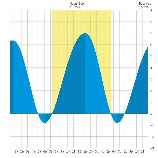 Woodville tide chart for Monday, January 15, 2024