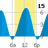 Woodville tide chart for Monday, January 15, 2024