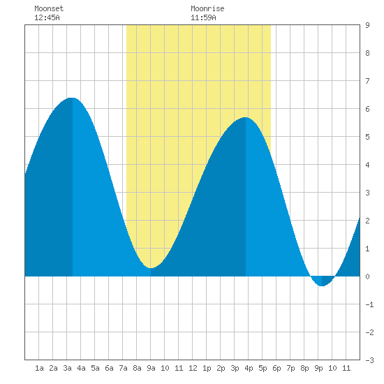 Woodville tide chart for Thursday, January 18, 2024