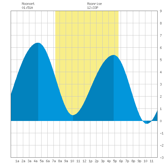 Woodville tide chart for Friday, January 19, 2024