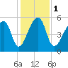 Woodville tide chart for Monday, January 1, 2024