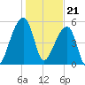 Woodville tide chart for Sunday, January 21, 2024