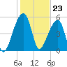 Woodville tide chart for Tuesday, January 23, 2024