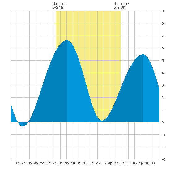 Woodville tide chart for Wednesday, January 24, 2024