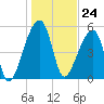 Woodville tide chart for Wednesday, January 24, 2024